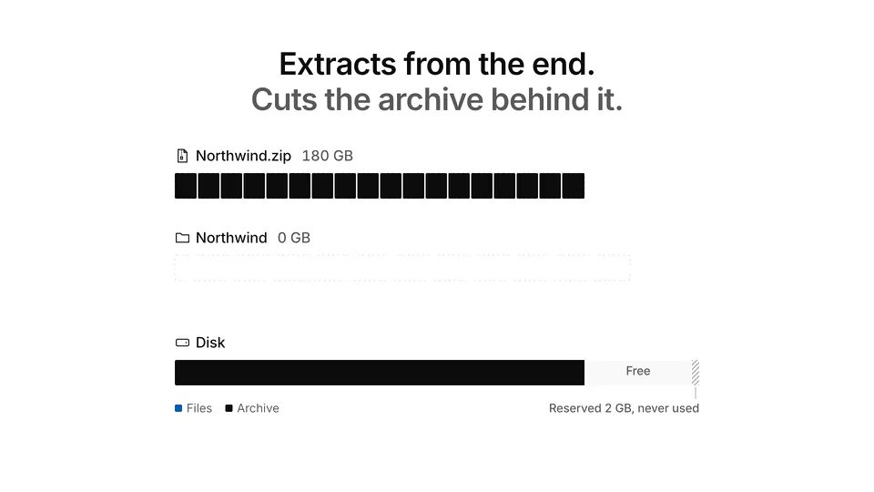 An animation: HatchZip extracts the last part of the archive into the folder, then cuts that part off the archive, so the disk never holds the archive and all the files at once.